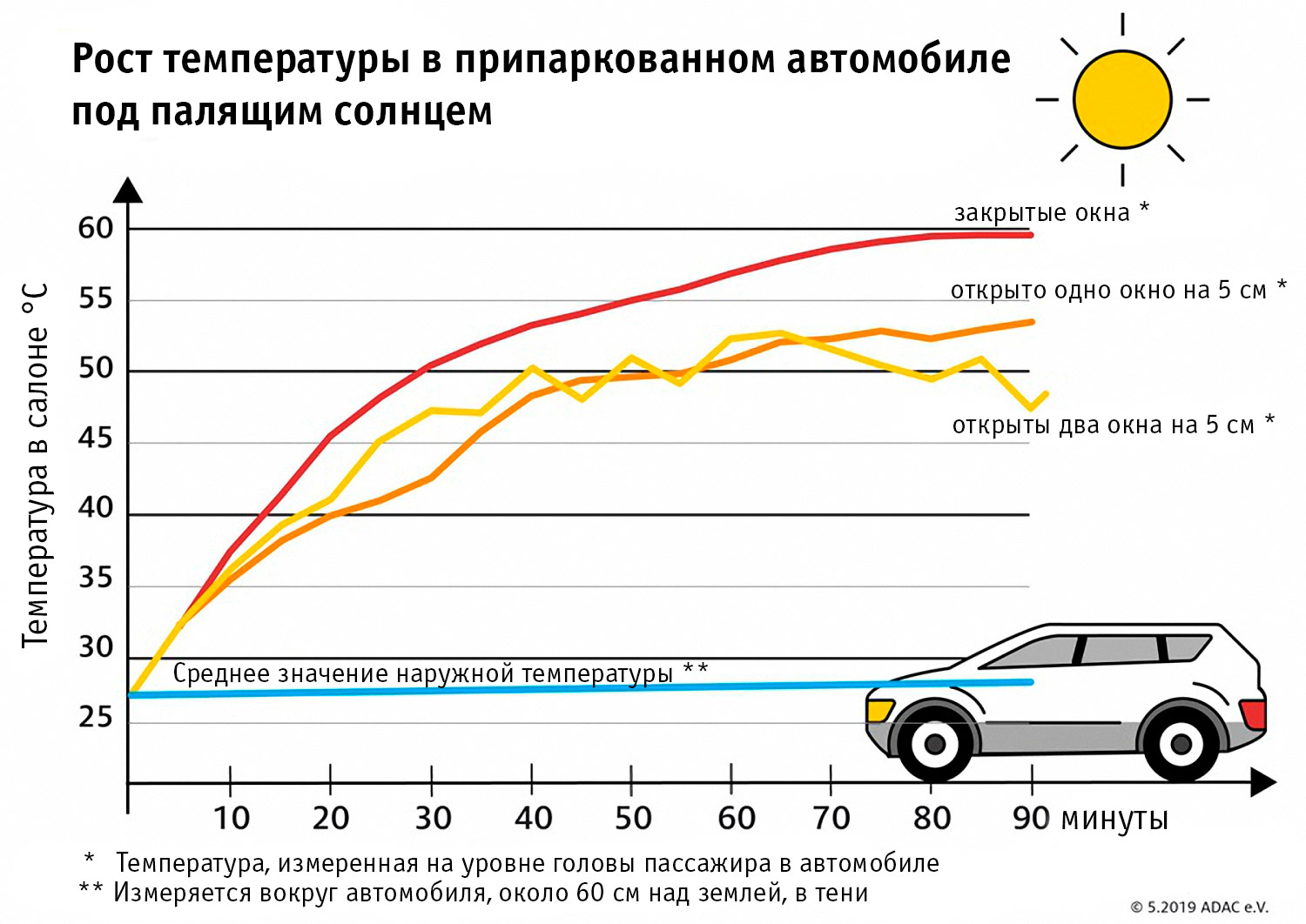 График температуры теста ADAC в машине под солнцем